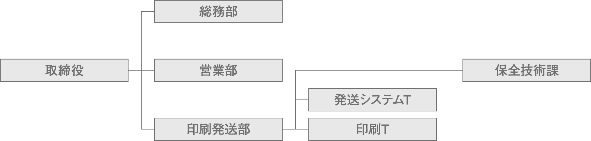 組織図